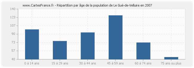 Répartition par âge de la population de Le Gué-de-Velluire en 2007